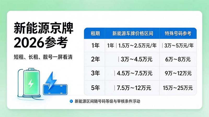 新能源车车牌优势